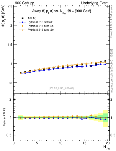 Plot of avgpt-vs-nch-away in 900 GeV pp collisions