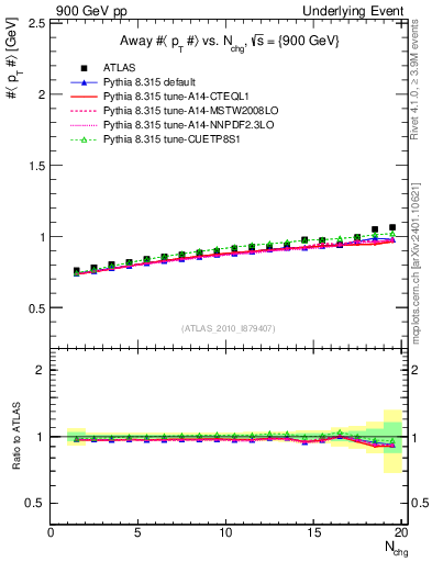Plot of avgpt-vs-nch-away in 900 GeV pp collisions