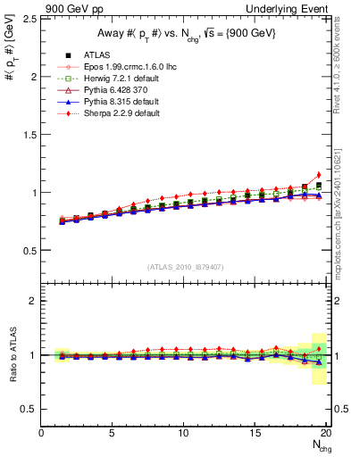 Plot of avgpt-vs-nch-away in 900 GeV pp collisions
