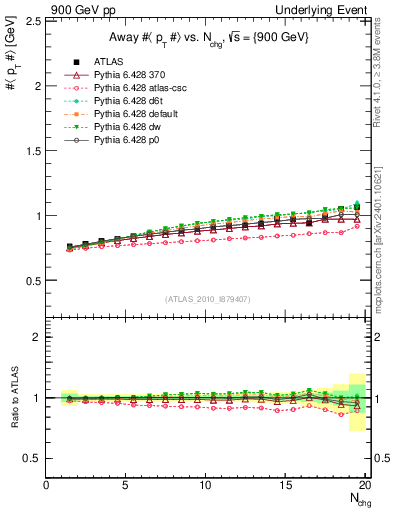Plot of avgpt-vs-nch-away in 900 GeV pp collisions