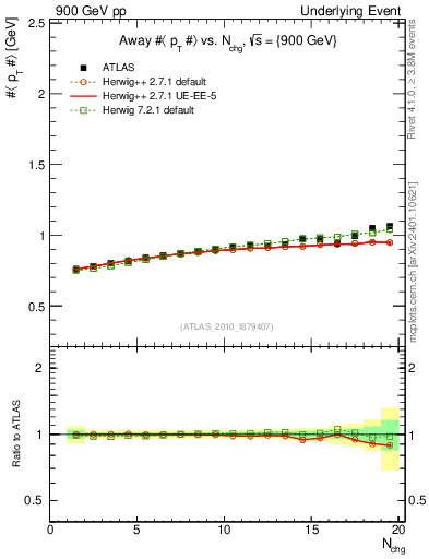 Plot of avgpt-vs-nch-away in 900 GeV pp collisions