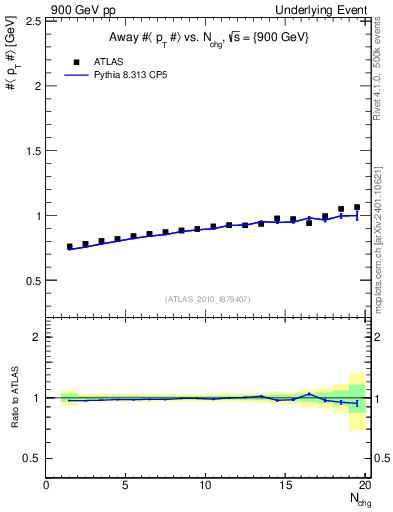 Plot of avgpt-vs-nch-away in 900 GeV pp collisions