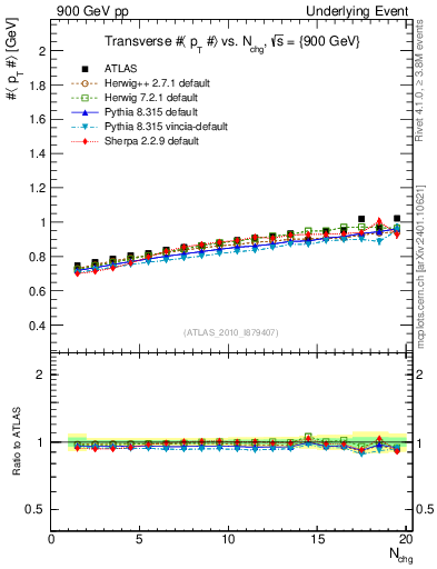Plot of avgpt-vs-nch-trns in 900 GeV pp collisions