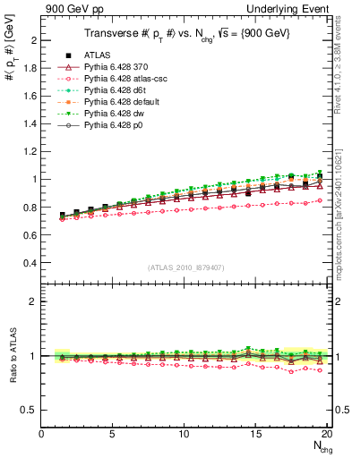 Plot of avgpt-vs-nch-trns in 900 GeV pp collisions