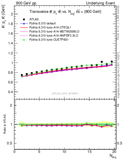 Plot of avgpt-vs-nch-trns in 900 GeV pp collisions