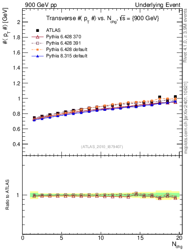Plot of avgpt-vs-nch-trns in 900 GeV pp collisions