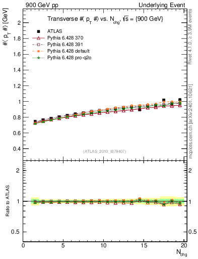 Plot of avgpt-vs-nch-trns in 900 GeV pp collisions