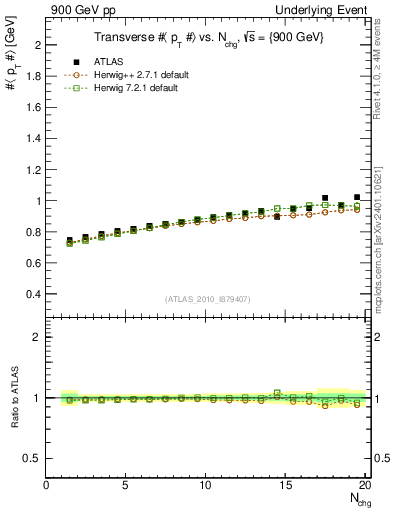 Plot of avgpt-vs-nch-trns in 900 GeV pp collisions