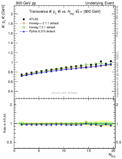 Plot of avgpt-vs-nch-trns in 900 GeV pp collisions