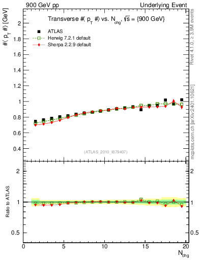 Plot of avgpt-vs-nch-trns in 900 GeV pp collisions