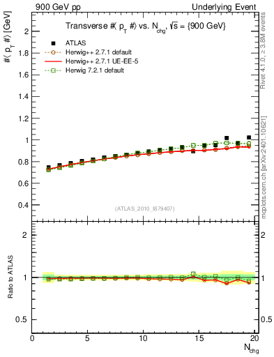 Plot of avgpt-vs-nch-trns in 900 GeV pp collisions