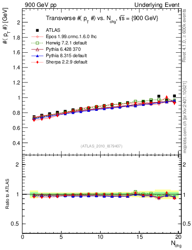 Plot of avgpt-vs-nch-trns in 900 GeV pp collisions