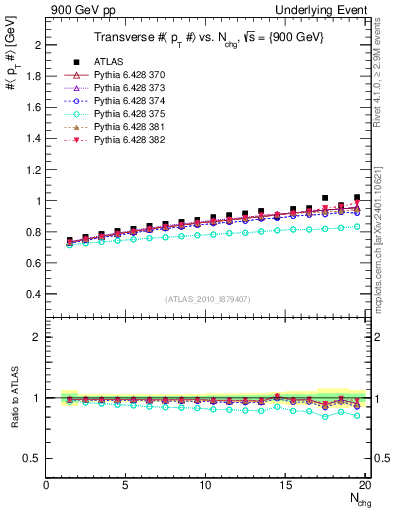 Plot of avgpt-vs-nch-trns in 900 GeV pp collisions