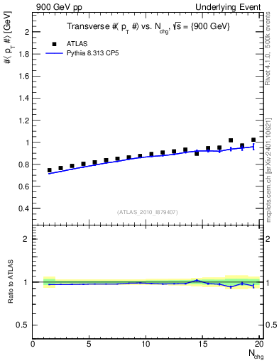 Plot of avgpt-vs-nch-trns in 900 GeV pp collisions