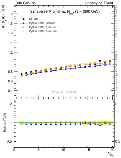 Plot of avgpt-vs-nch-trns in 900 GeV pp collisions