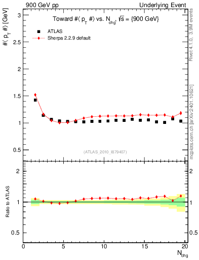Plot of avgpt-vs-nch-twrd in 900 GeV pp collisions
