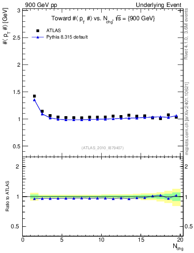 Plot of avgpt-vs-nch-twrd in 900 GeV pp collisions