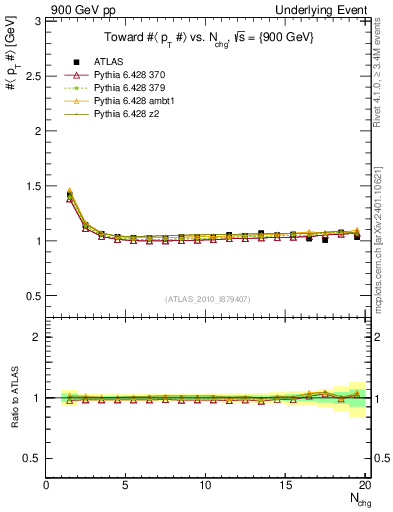 Plot of avgpt-vs-nch-twrd in 900 GeV pp collisions