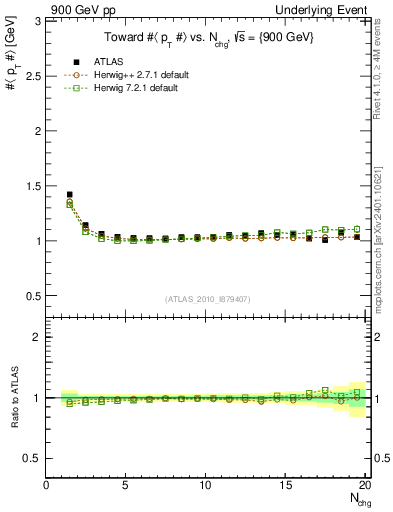 Plot of avgpt-vs-nch-twrd in 900 GeV pp collisions