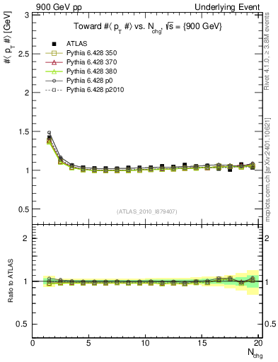 Plot of avgpt-vs-nch-twrd in 900 GeV pp collisions