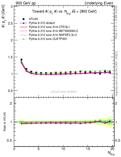 Plot of avgpt-vs-nch-twrd in 900 GeV pp collisions