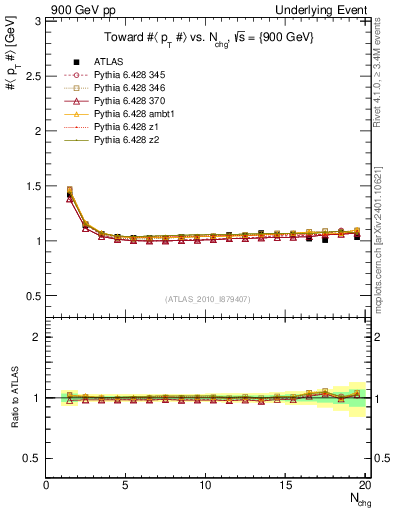 Plot of avgpt-vs-nch-twrd in 900 GeV pp collisions