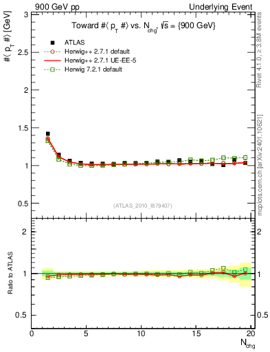 Plot of avgpt-vs-nch-twrd in 900 GeV pp collisions