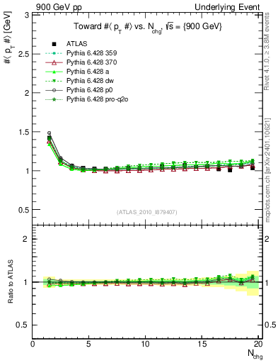 Plot of avgpt-vs-nch-twrd in 900 GeV pp collisions