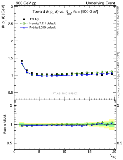 Plot of avgpt-vs-nch-twrd in 900 GeV pp collisions