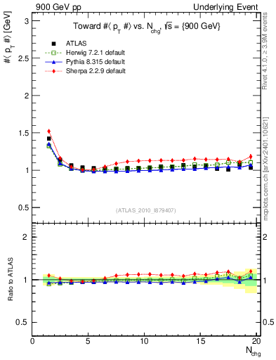 Plot of avgpt-vs-nch-twrd in 900 GeV pp collisions
