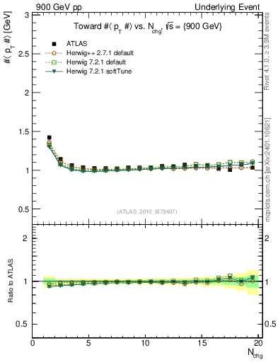 Plot of avgpt-vs-nch-twrd in 900 GeV pp collisions