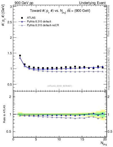 Plot of avgpt-vs-nch-twrd in 900 GeV pp collisions