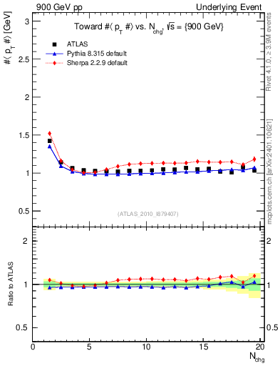 Plot of avgpt-vs-nch-twrd in 900 GeV pp collisions
