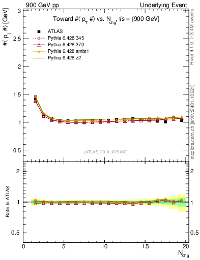 Plot of avgpt-vs-nch-twrd in 900 GeV pp collisions