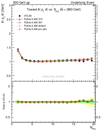 Plot of avgpt-vs-nch-twrd in 900 GeV pp collisions