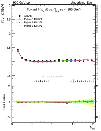 Plot of avgpt-vs-nch-twrd in 900 GeV pp collisions