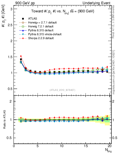 Plot of avgpt-vs-nch-twrd in 900 GeV pp collisions