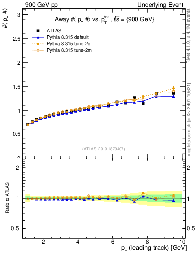 Plot of avgpt-vs-pt-away in 900 GeV pp collisions