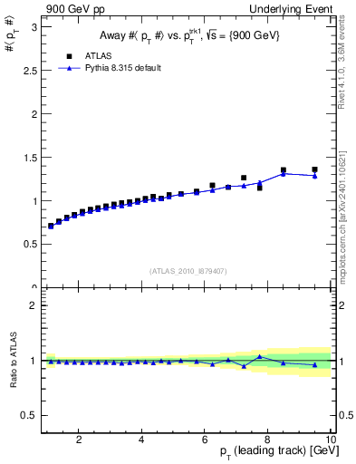 Plot of avgpt-vs-pt-away in 900 GeV pp collisions