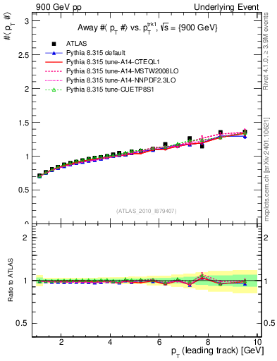 Plot of avgpt-vs-pt-away in 900 GeV pp collisions
