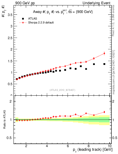 Plot of avgpt-vs-pt-away in 900 GeV pp collisions