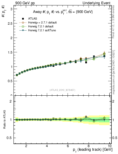 Plot of avgpt-vs-pt-away in 900 GeV pp collisions