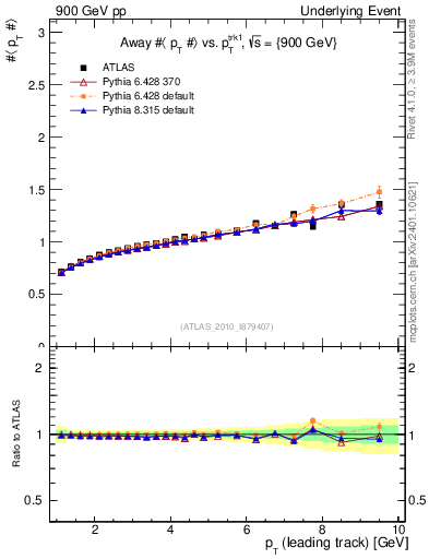 Plot of avgpt-vs-pt-away in 900 GeV pp collisions