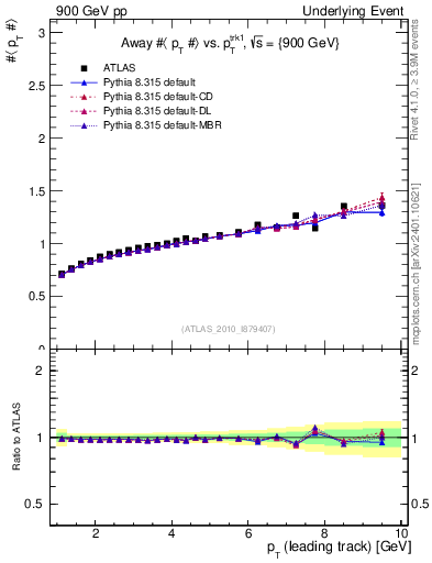 Plot of avgpt-vs-pt-away in 900 GeV pp collisions