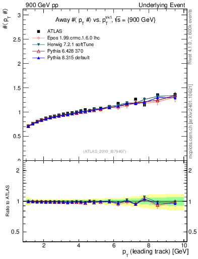 Plot of avgpt-vs-pt-away in 900 GeV pp collisions