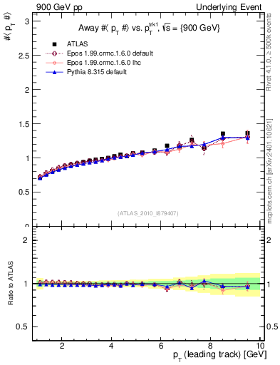 Plot of avgpt-vs-pt-away in 900 GeV pp collisions