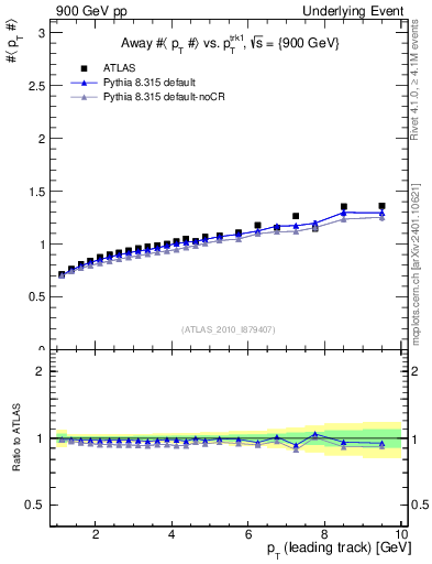 Plot of avgpt-vs-pt-away in 900 GeV pp collisions