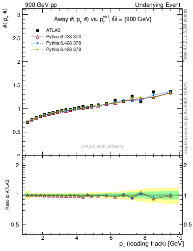 Plot of avgpt-vs-pt-away in 900 GeV pp collisions