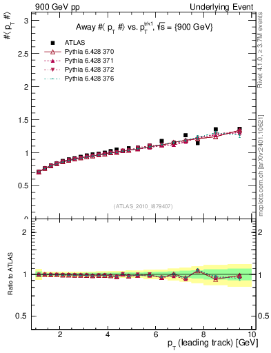 Plot of avgpt-vs-pt-away in 900 GeV pp collisions
