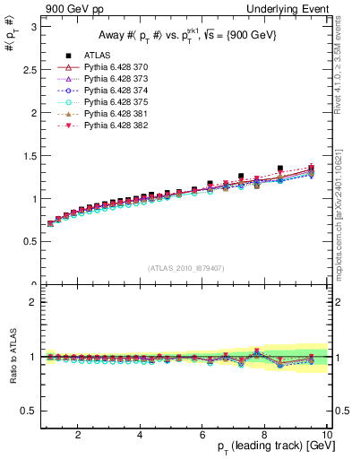Plot of avgpt-vs-pt-away in 900 GeV pp collisions